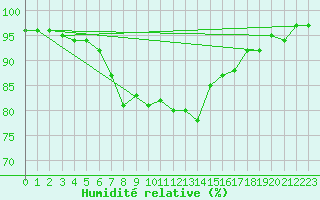 Courbe de l'humidit relative pour Narva