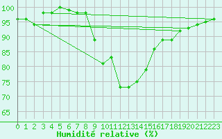 Courbe de l'humidit relative pour Ahaus