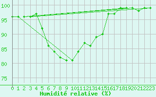 Courbe de l'humidit relative pour Mantsala Hirvihaara