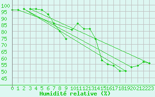 Courbe de l'humidit relative pour Perpignan (66)