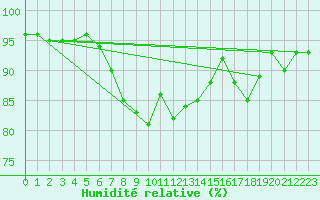 Courbe de l'humidit relative pour Trapani / Birgi