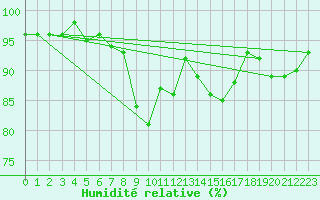 Courbe de l'humidit relative pour Bouligny (55)