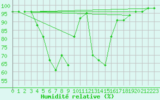 Courbe de l'humidit relative pour Hyvinkaa Mutila