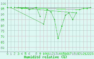Courbe de l'humidit relative pour Weissensee / Gatschach