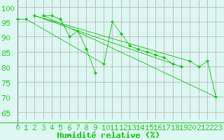 Courbe de l'humidit relative pour Terespol