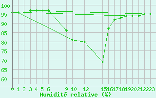 Courbe de l'humidit relative pour Celje