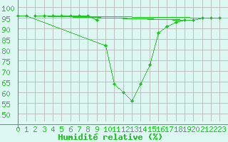 Courbe de l'humidit relative pour Nuernberg-Netzstall