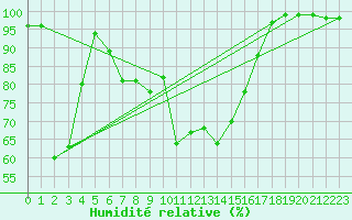 Courbe de l'humidit relative pour Sampolo (2A)