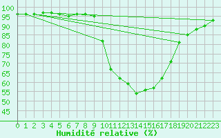 Courbe de l'humidit relative pour Figueras de Castropol