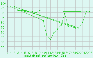 Courbe de l'humidit relative pour Hattula Lepaa