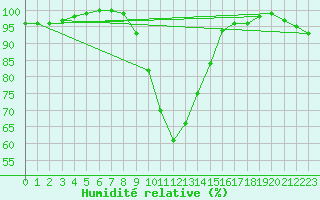 Courbe de l'humidit relative pour Wittenborn