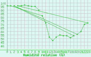 Courbe de l'humidit relative pour Potes / Torre del Infantado (Esp)