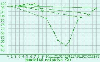 Courbe de l'humidit relative pour Neubulach-Oberhaugst