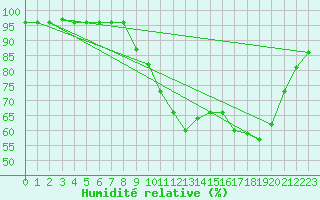 Courbe de l'humidit relative pour Sain-Bel (69)