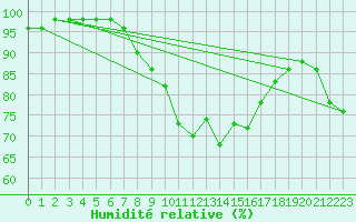 Courbe de l'humidit relative pour Angermuende