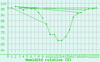 Courbe de l'humidit relative pour Les Charbonnires (Sw)