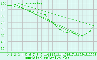 Courbe de l'humidit relative pour Besanon (25)