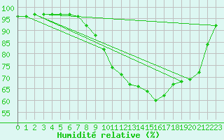 Courbe de l'humidit relative pour Vannes-Sn (56)