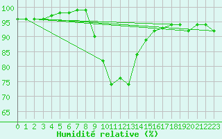 Courbe de l'humidit relative pour Kiefersfelden-Gach