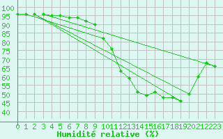 Courbe de l'humidit relative pour Chteaudun (28)