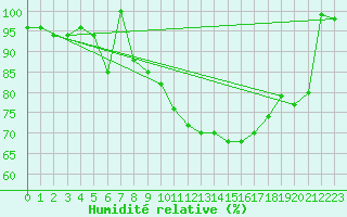 Courbe de l'humidit relative pour Torino / Bric Della Croce