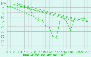 Courbe de l'humidit relative pour Arjeplog