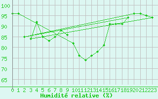 Courbe de l'humidit relative pour Alfeld