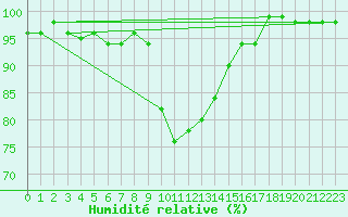 Courbe de l'humidit relative pour Carlsfeld