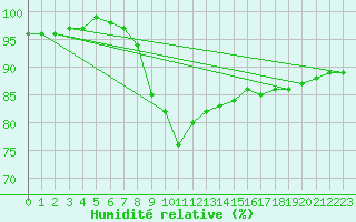 Courbe de l'humidit relative pour Ristna