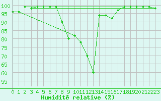 Courbe de l'humidit relative pour Kaisersbach-Cronhuette