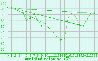 Courbe de l'humidit relative pour Dunkerque (59)