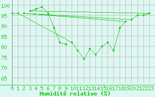 Courbe de l'humidit relative pour Camborne