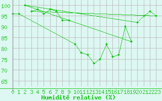 Courbe de l'humidit relative pour Dounoux (88)