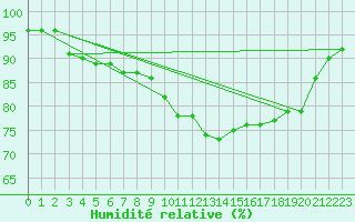 Courbe de l'humidit relative pour Niort (79)