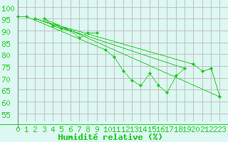 Courbe de l'humidit relative pour Pomrols (34)
