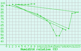 Courbe de l'humidit relative pour Floriffoux (Be)