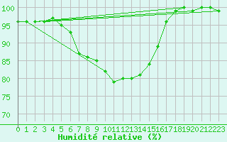 Courbe de l'humidit relative pour Barth
