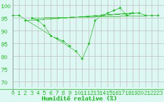 Courbe de l'humidit relative pour Potsdam