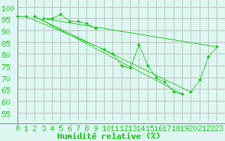 Courbe de l'humidit relative pour Flers (61)