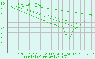 Courbe de l'humidit relative pour Lamballe (22)