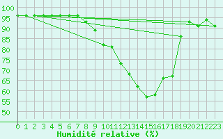 Courbe de l'humidit relative pour Saint-Auban (04)