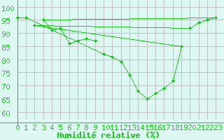 Courbe de l'humidit relative pour Brive-Souillac (19)