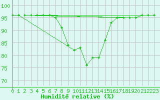 Courbe de l'humidit relative pour Punta Galea