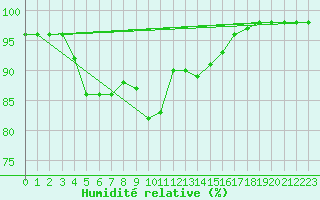 Courbe de l'humidit relative pour Josvafo