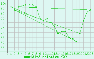 Courbe de l'humidit relative pour Dijon / Longvic (21)