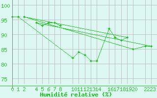Courbe de l'humidit relative pour Porto Colom