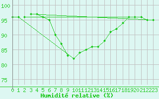 Courbe de l'humidit relative pour Legnica Bartoszow