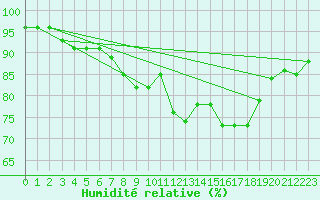 Courbe de l'humidit relative pour Angermuende