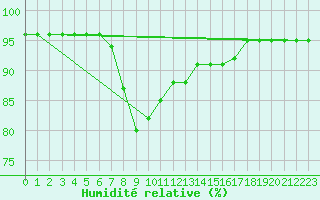 Courbe de l'humidit relative pour Punta Galea