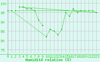 Courbe de l'humidit relative pour San Bernardino